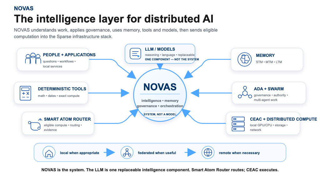 NOVAS architecture: people and applications, deterministic tools, LLM models, memory, ADA and Swarm, Smart Atom Router and CEAC surround the NOVAS intelligence layer, with local, federated and remote execution.