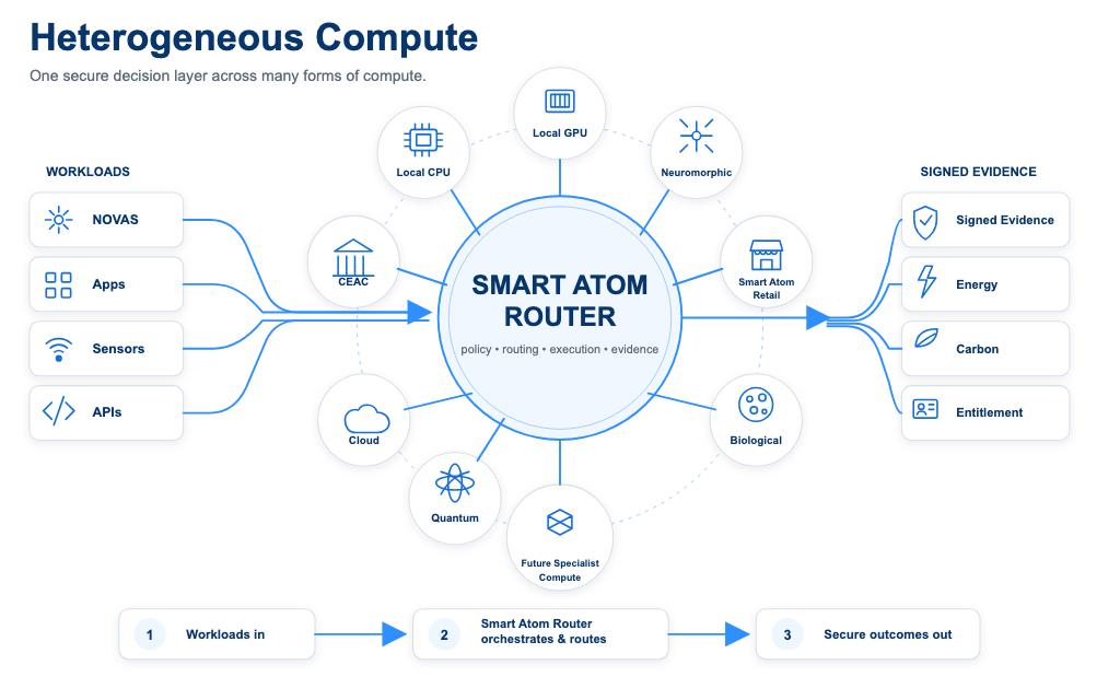 Heterogeneous compute: workloads enter Smart Atom Router, which routes across CEAC, local CPU and GPU, neuromorphic, retail, biological, quantum, cloud and future specialist compute, producing signed evidence.