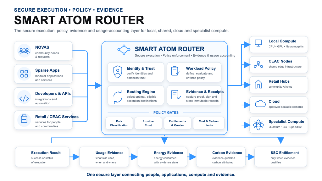 Smart Atom Router architecture: workloads enter through identity, policy, routing and evidence gates, then execute on local, CEAC, retail, cloud or specialist compute, producing a signed evidence chain.